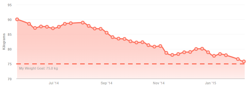 2015-02-23 20_44_29-Track My Weight on Fitbit
